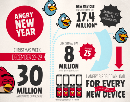Angry Birdsシリーズ、クリスマスの1日だけで800万ダウンロードを突破