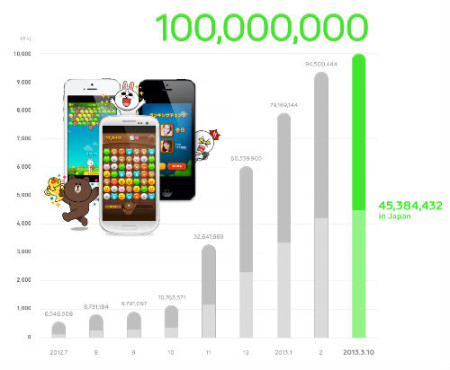 LINE GAME、サービス開始から約7ヶ月で累計ダウンロード数が1億件を突破！