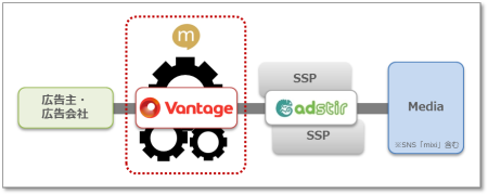 mixi、オンライン広告取引プラットフォーム「Vantage」のテスト配信を開始　接続先SSPとしてユナイテッドの「AdStir」を採用