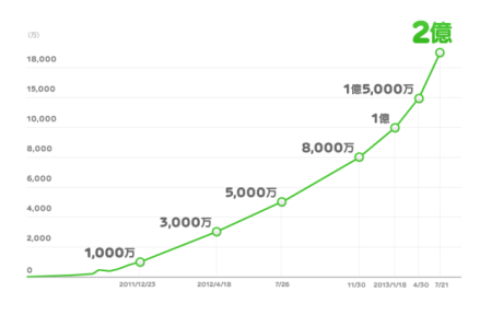 LINEのユーザー数が2億人を突破　1億人突破から約半年で達成2