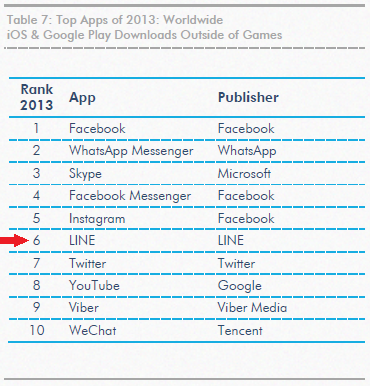 LINE、2013年アプリ売上ランキングで世界1位を獲得　ダウンロード数でも世界6位2