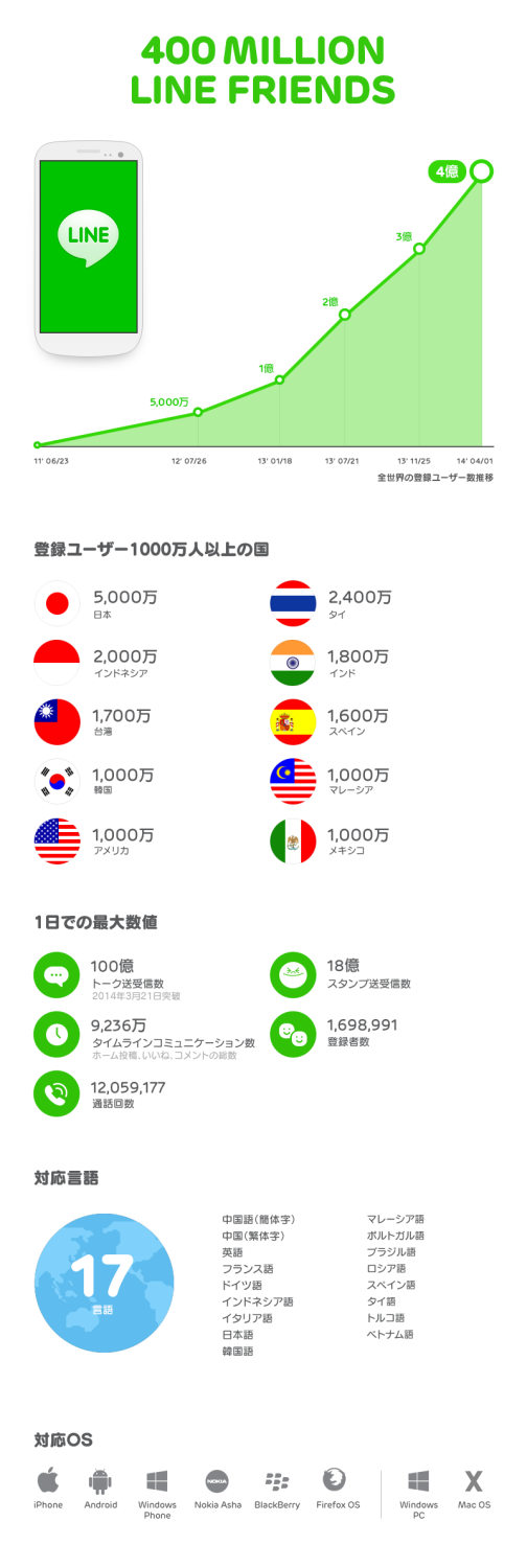 LINE、早くも4億ユーザーを突破 うち日本国内ユーザーは5000万人2