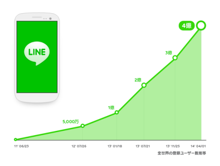 LINE、早くも4億ユーザーを突破 うち日本国内ユーザーは5000万人1