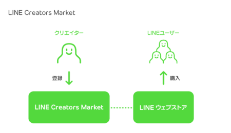 LINE、ユーザーが制作したスタンプを販売できるプラットフォーム「LINE Creators Market」の登録受付を開始2