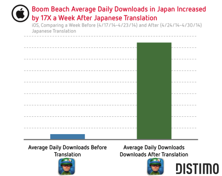 Supercell、新作タイトル「Boom Beach」の日本語サポートを開始したところダウンロード数が17倍にアップ1