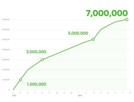 LINEの電子コミックサービス「LINE マンガ」、700万ダウンロードを突破1