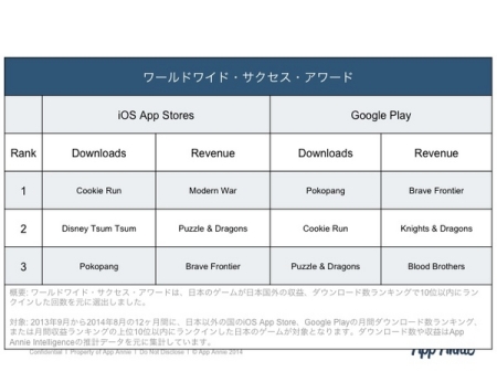 App Annie、「Japanゲームアワード 2014年秋」の受賞作品を発表7