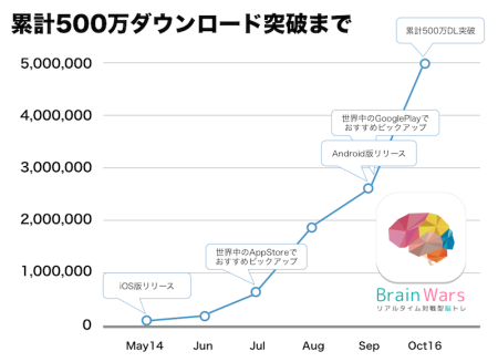 トランスリミットのスマホ向け頭脳ゲーム「BrainWars」、世界500万ダウンロードを突破2