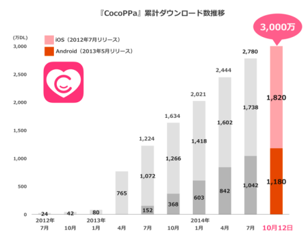 スマホ向けきせかえコミュニティアプリ「CocoPPa」、累計3000万ダウンロードを突破2