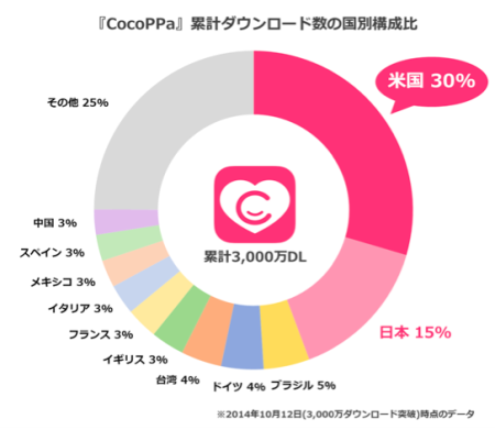 スマホ向けきせかえコミュニティアプリ「CocoPPa」、累計3000万ダウンロードを突破3