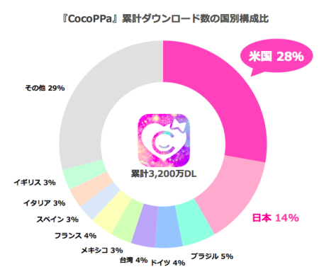 スマホ向けきせかえコミュニティアプリ「CocoPPa」、累計3200万ダウンロードを突破