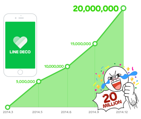 LINEのスマホ向け着せ替えアプリ「LINE DECO」、世界2000万ダウンロードを突破