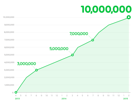 LINEの電子コミックサービス「LINE マンガ」、1000万ダウンロードを突破
