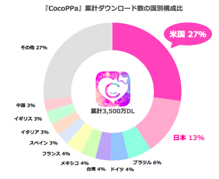 スマホ向けきせかえコミュニティアプリ「CocoPPa」、累計3500万ダウンロードを突破2