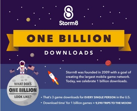 米Storm8のスマホ向けゲームアプリ、累計10億ダウンロードを突破