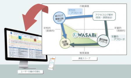 ヒューマンクレスト、スマホアプリやECサイトのユーザー行動を可視化するテストサービス「WASABI（β版）」を3/23より提供