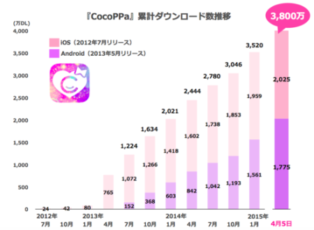 スマホ向けきせかえコミュニティアプリ「CocoPPa」、累計3800万ダウンロードを突破