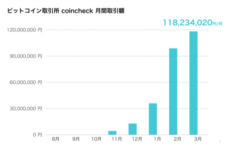 Bitcoin取引所の「coincheck」、月間取引額が1億円を突破　主なユーザー層は20代〜30代の男性