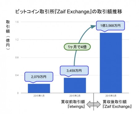 Bitcoin取引所の「Zaif Exchange」、初月度の取引額が1.3億円を突破　利用の45.6%はモバイルから