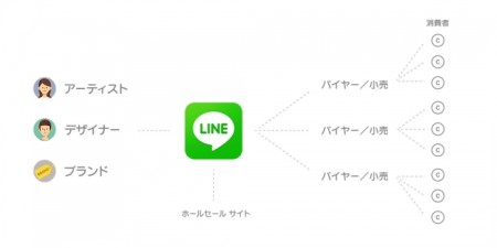 LINE、今夏を目処にデザイナーやブランド、バイヤー、小売を繋ぐ「LINE Collection」を開始