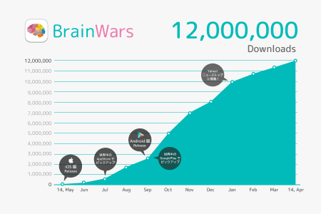 トランスリミットのスマホ向け頭脳ゲーム「BrainWars」、1200万ダウンロードを突破