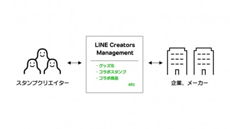 LINE Creators Market、スタンプ作品の商品化支援・ライツマネジメントを行う「LINE Creators Management」を開始　上位10位の平均販売額は1億円を突破