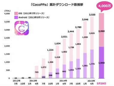 スマホ向けきせかえコミュニティアプリ「CocoPPa」、累計4000万ダウンロードを突破