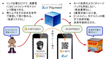 テックビューロ、手数料無料のBitcoin・モナコイン決済サービス「Zaif Payment」を提供開始