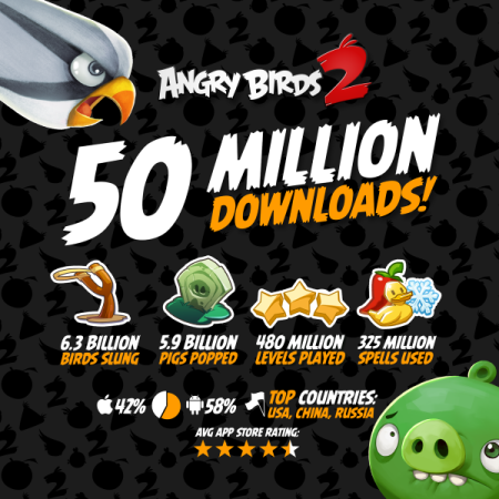 「Angry Birds」シリーズ最新作「Angry Birds 2」が5000万ダウンロードを突破　約1ヶ月で2000万上乗せ