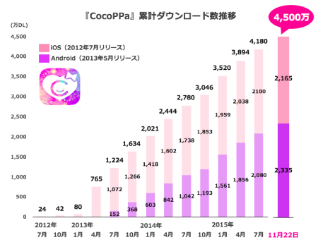 スマホ向けきせかえコミュニティアプリ「CocoPPa」、累計4500万ダウンロードを突破