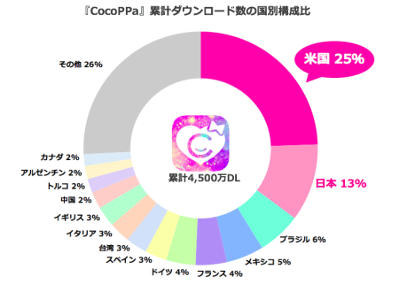 スマホ向けきせかえコミュニティアプリ「CocoPPa」、累計4500万ダウンロードを突破