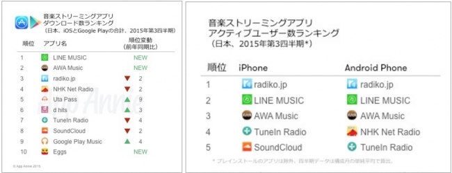 App Annieが音楽ストリーミングアプリのデータを発表　LINE MUSICがダウンロード数ランキングで世界5位に
