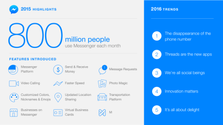 Facebookメッセンジャー、月間アクティブユーザー数が8億人を突破