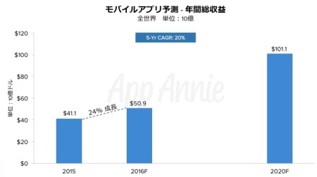 App Annieが「モバイルアプリ市場予測レポート」を公開　