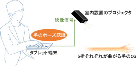 大阪大学研究グループ、「タッチで操作する投影型マジックハンド」の 開発に成功