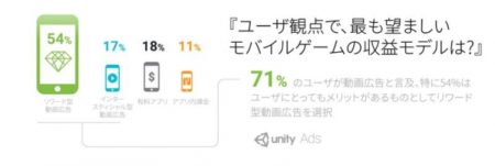 Unity Japan、モバイルゲームに於ける動画広告の調査白書「ゲーム内動画広告のあるべき形とは」を発表