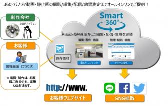 エージェンテック、360°パノラマコンテンツの統合クラウドサービス「Smart360」を発表