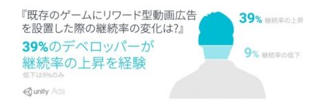 Unity Japan、モバイルゲームに於ける動画広告の調査白書「ゲーム内動画広告のあるべき形とは」を発表