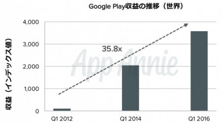 App Annieが「Google Playアプリ歴代ランキング」を発表　4年間でダウンロード数は3.8倍、収益は35.8倍に