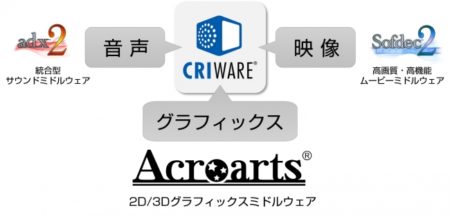 セガゲームス、2D/3Dグラフィックスミドルウェア「アクロアーツ」の事業をCRIに移管