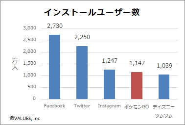 「Pokémon GO」リリース後3日間の日本国内ダウンロード数は1,000万件　ヴァリューズ調査