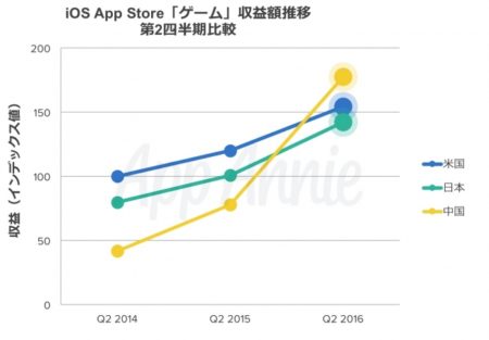 中国がiOS端末向けゲームの収益で世界首位に　App Annieが発表