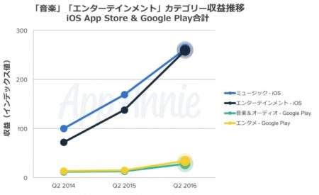 中国がiOS端末向けゲームの収益で世界首位に　App Annieが発表