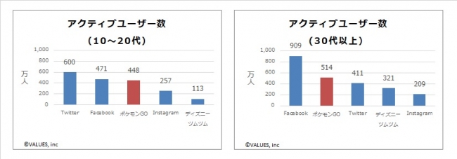 「Pokémon GO」リリース後3日間の日本国内ダウンロード数は1,000万件　ヴァリューズ調査