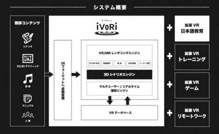 ポケット・クエリーズ、人・モノ・時間をつなげるVRフレームワーク「iVoRi」を開発