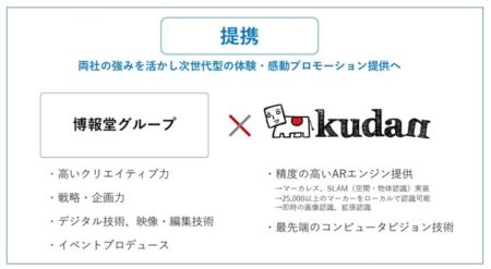 Kudan、AR・VRの専門ファクトリー「hakuhodo-VRAR」の設立に伴い博報堂グループと提携