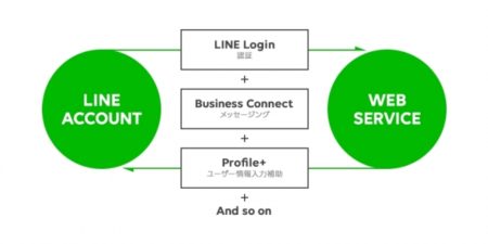 LINE、Webサービス向けビジネスプラットフォーム「Official Web App」の本格提供を開始