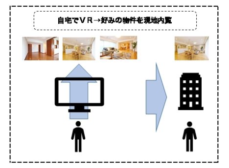 スター・マイカ、VRで物件情報を提供する「VR内見」を導入