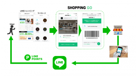 LINE、バーコードをかざすだけで実店舗でも「LINEポイント」がもらえる「SHOPPING GO」を提供開始
