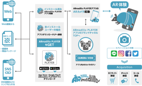 トランスコスモス、AR施策をスピーディーかつ低コストで実現するARアプリ「ARmadillo PLAYER」を提供開始
